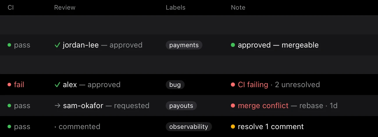 Native iPad board detail: an approved review beside failing CI and the Note ‘CI failing · 2 unresolved’